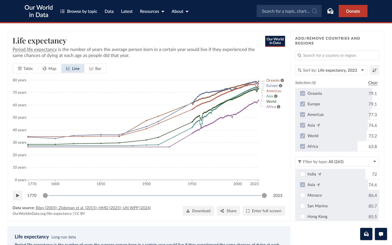 Authentic Our World in Data Life expectancy chart with a years axis, dates, region labels at line ends, and named data sources below.
