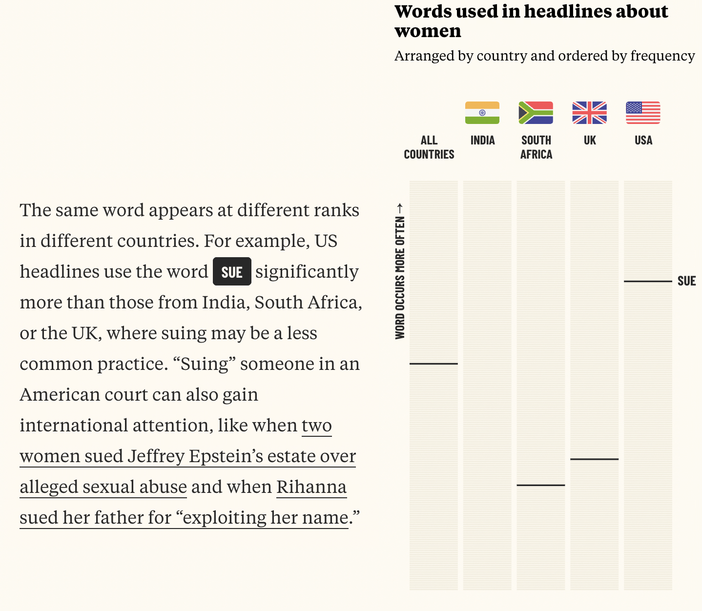 Authentic screenshot from When Women Make Headlines: the word SUE in the article is echoed at different ranks in country word columns.
